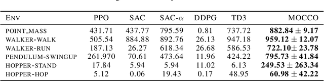 Figure 4 for Guided Exploration in Reinforcement Learning via Monte Carlo Critic Optimization