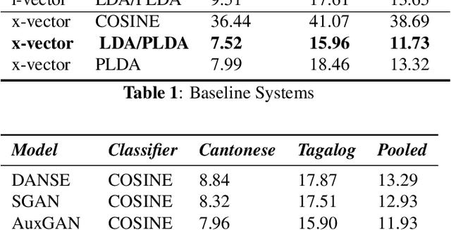 Figure 2 for Generative Adversarial Speaker Embedding Networks for Domain Robust End-to-End Speaker Verification