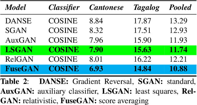 Figure 3 for Generative Adversarial Speaker Embedding Networks for Domain Robust End-to-End Speaker Verification