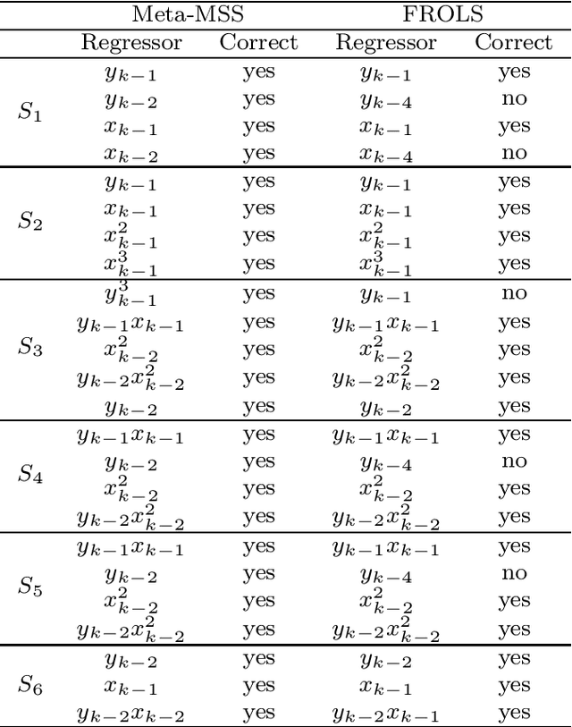 Figure 4 for Meta-Model Structure Selection: Building Polynomial NARX Model for Regression and Classification