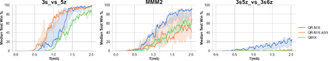 Figure 4 for QR-MIX: Distributional Value Function Factorisation for Cooperative Multi-Agent Reinforcement Learning