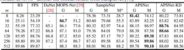 Figure 2 for APSNet: Attention Based Point Cloud Sampling