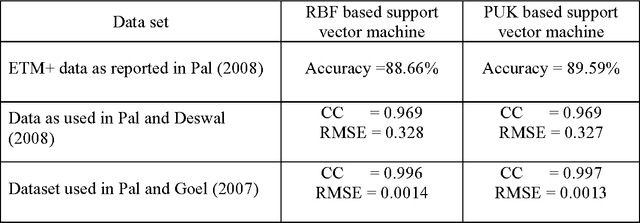 Figure 1 for Support vector machines/relevance vector machine for remote sensing classification: A review