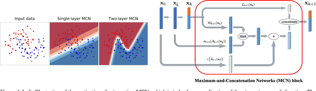 Figure 1 for Maximum-and-Concatenation Networks