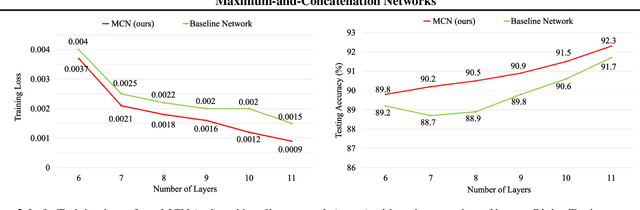 Figure 3 for Maximum-and-Concatenation Networks