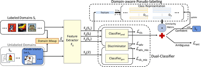 Figure 3 for Better Pseudo-label: Joint Domain-aware Label and Dual-classifier for Semi-supervised Domain Generalization