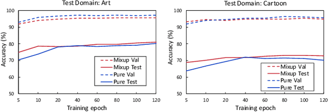 Figure 4 for Better Pseudo-label: Joint Domain-aware Label and Dual-classifier for Semi-supervised Domain Generalization