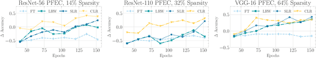 Figure 3 for Network Pruning That Matters: A Case Study on Retraining Variants