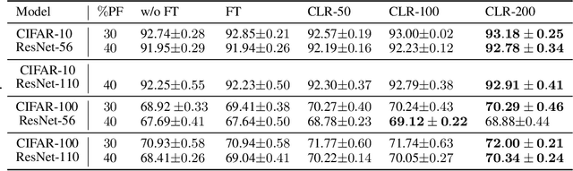 Figure 2 for Network Pruning That Matters: A Case Study on Retraining Variants