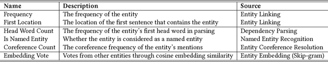 Figure 4 for Towards Better Text Understanding and Retrieval through Kernel Entity Salience Modeling