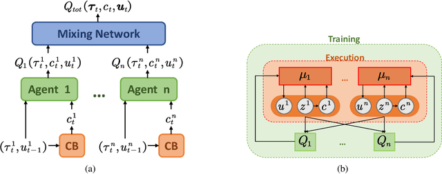 Figure 3 for Consensus Learning for Cooperative Multi-Agent Reinforcement Learning