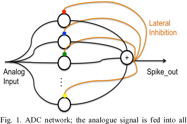 Figure 1 for A Reconfigurable Mixed-signal Implementation of a Neuromorphic ADC