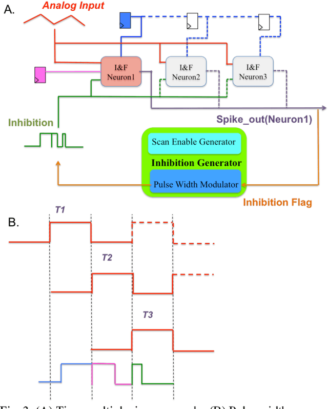 Figure 3 for A Reconfigurable Mixed-signal Implementation of a Neuromorphic ADC