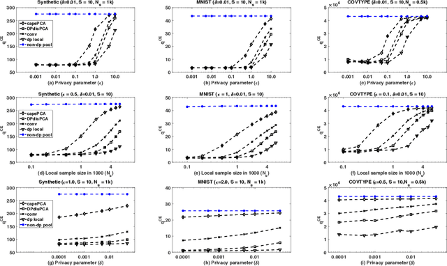 Figure 2 for Distributed Differentially-Private Algorithms for Matrix and Tensor Factorization