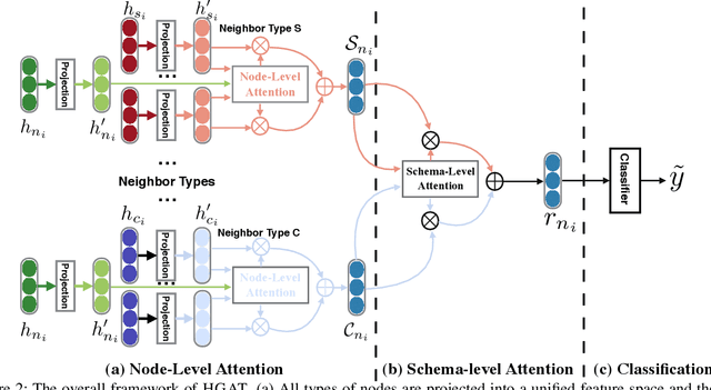 Figure 3 for HGAT: Hierarchical Graph Attention Network for Fake News Detection