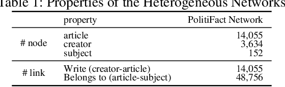 Figure 2 for HGAT: Hierarchical Graph Attention Network for Fake News Detection