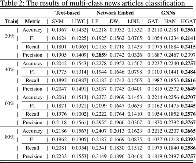 Figure 4 for HGAT: Hierarchical Graph Attention Network for Fake News Detection