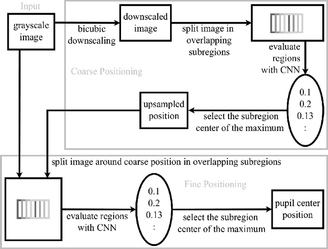 Figure 3 for PupilNet v2.0: Convolutional Neural Networks for CPU based real time Robust Pupil Detection