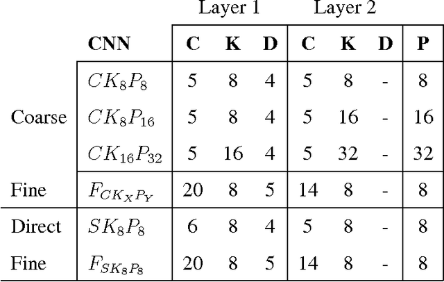 Figure 2 for PupilNet v2.0: Convolutional Neural Networks for CPU based real time Robust Pupil Detection