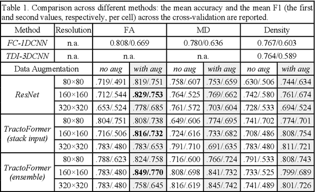 Figure 2 for TractoFormer: A Novel Fiber-level Whole Brain Tractography Analysis Framework Using Spectral Embedding and Vision Transformers
