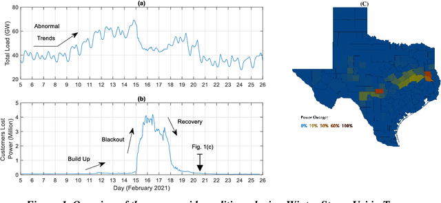 Figure 1 for Equitable Community Resilience: The Case of Winter Storm Uri in Texas
