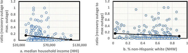 Figure 3 for Equitable Community Resilience: The Case of Winter Storm Uri in Texas