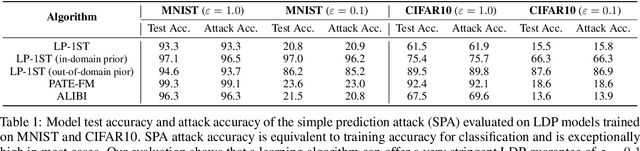 Figure 1 for Does Label Differential Privacy Prevent Label Inference Attacks?