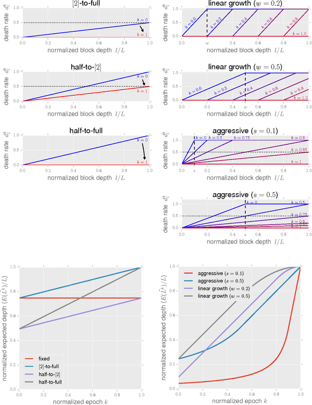 Figure 1 for Exploring epoch-dependent stochastic residual networks