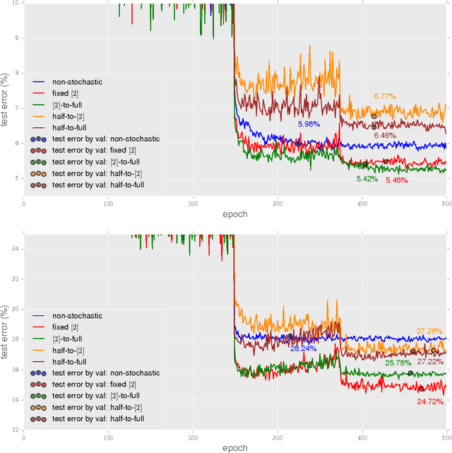 Figure 2 for Exploring epoch-dependent stochastic residual networks