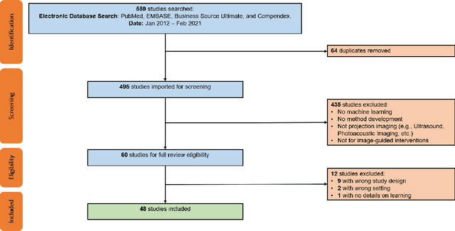 Figure 3 for The Impact of Machine Learning on 2D/3D Registration for Image-guided Interventions: A Systematic Review and Perspective