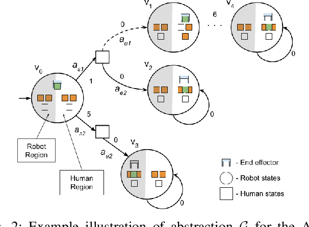 Figure 2 for Let's Collaborate: Regret-based Reactive Synthesis for Robotic Manipulation