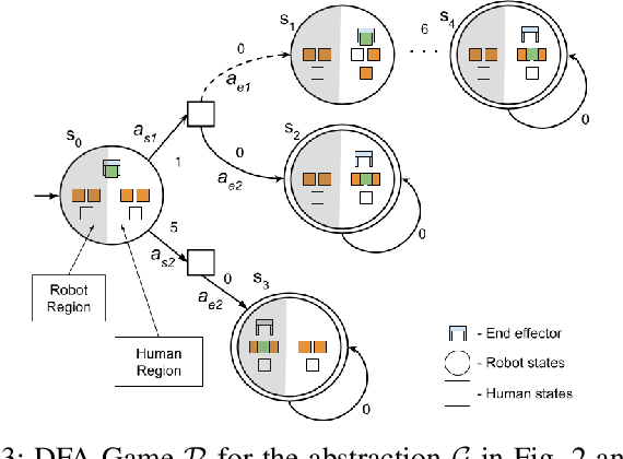 Figure 3 for Let's Collaborate: Regret-based Reactive Synthesis for Robotic Manipulation