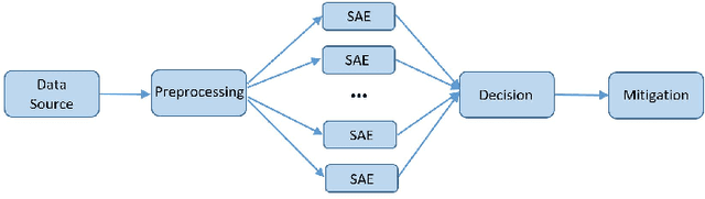 Figure 2 for Anomalous Communications Detection in IoT Networks Using Sparse Autoencoders