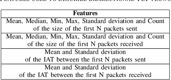Figure 4 for Anomalous Communications Detection in IoT Networks Using Sparse Autoencoders