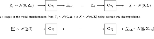 Figure 1 for Model Approximation Using Cascade of Tree Decompositions