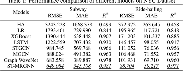 Figure 2 for Joint Demand Prediction for Multimodal Systems: A Multi-task Multi-relational Spatiotemporal Graph Neural Network Approach