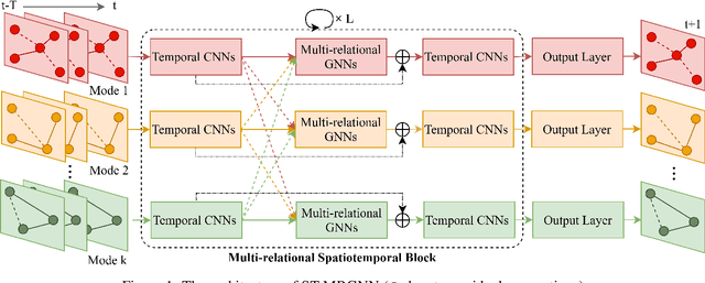 Figure 1 for Joint Demand Prediction for Multimodal Systems: A Multi-task Multi-relational Spatiotemporal Graph Neural Network Approach