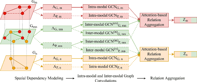 Figure 3 for Joint Demand Prediction for Multimodal Systems: A Multi-task Multi-relational Spatiotemporal Graph Neural Network Approach
