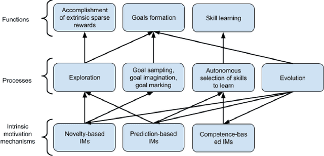 Figure 4 for Intrinsic motivations and open-ended learning