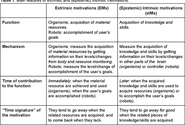 Figure 1 for Intrinsic motivations and open-ended learning