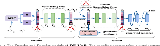 Figure 1 for Fine-grained Sentiment Controlled Text Generation