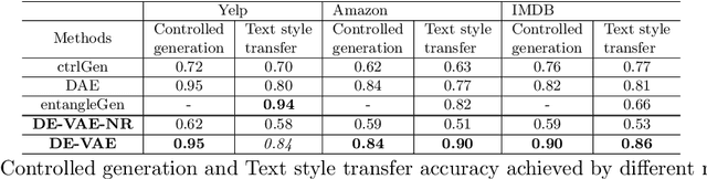 Figure 2 for Fine-grained Sentiment Controlled Text Generation