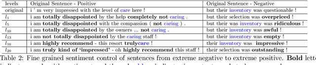 Figure 4 for Fine-grained Sentiment Controlled Text Generation