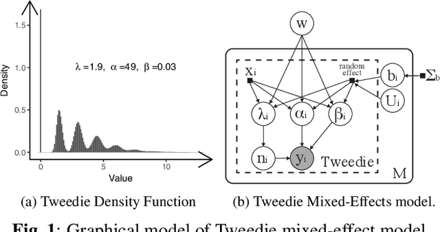 Figure 1 for Inferring Tweedie Compound Poisson Mixed Models with Adversarial Variational Bayes