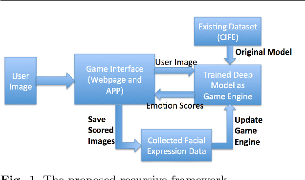 Figure 1 for A Recursive Framework for Expression Recognition: From Web Images to Deep Models to Game Dataset