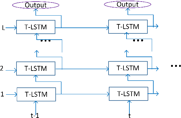 Figure 1 for Layer Trajectory LSTM