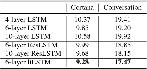 Figure 2 for Layer Trajectory LSTM