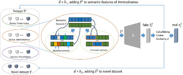 Figure 4 for Multi-Knowledge Fusion for New Feature Generation in Generalized Zero-Shot Learning