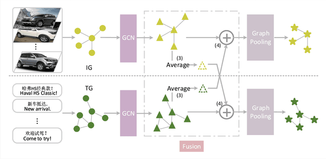 Figure 1 for Towards Better Graph Representation: Two-Branch Collaborative Graph Neural Networks for Multimodal Marketing Intention Detection