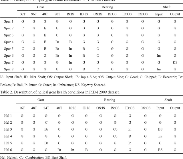 Figure 3 for A comprehensive review on convolutional neural network in machine fault diagnosis